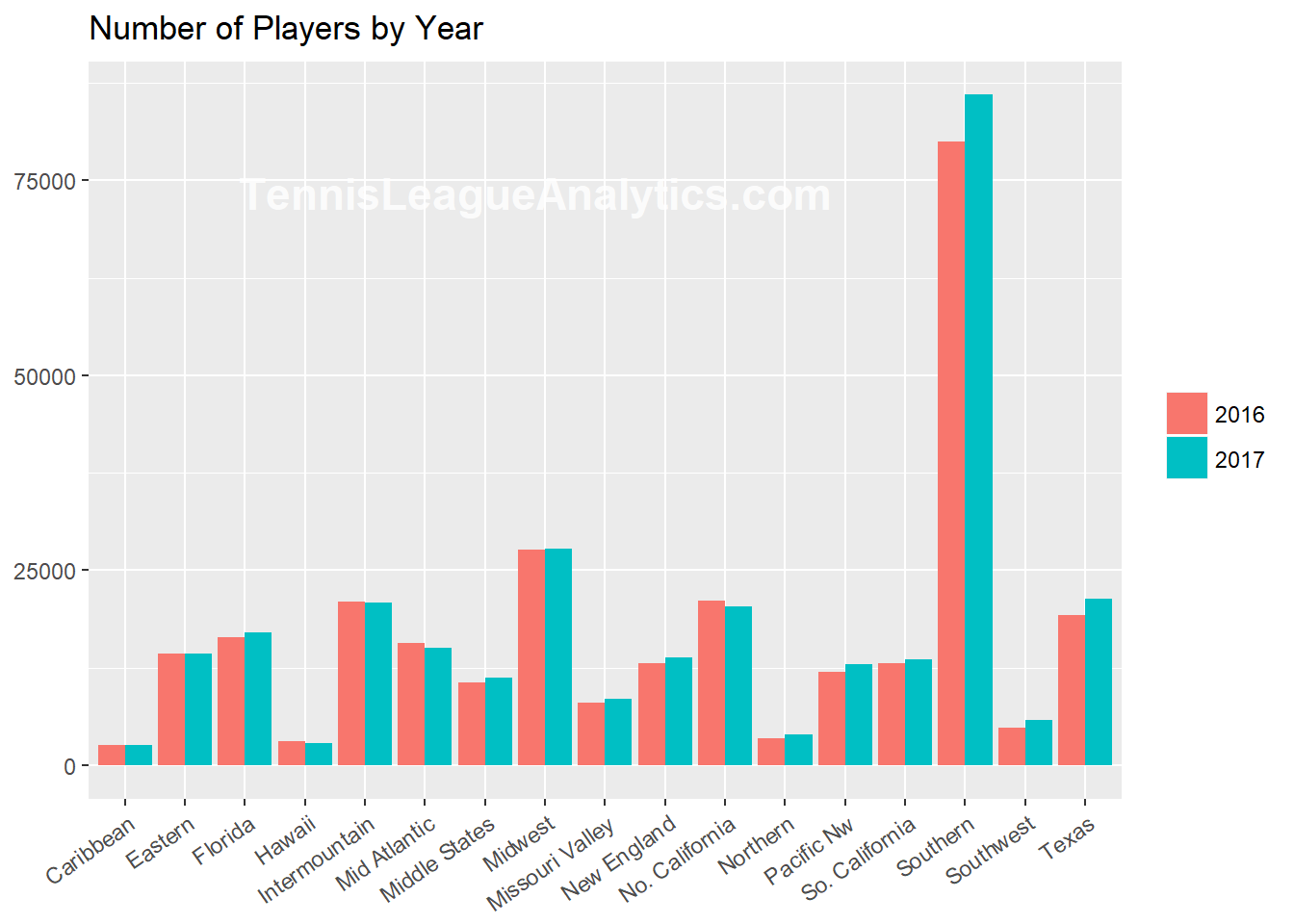 Tennis League Analytics Tennis statistics for USTA tennis league