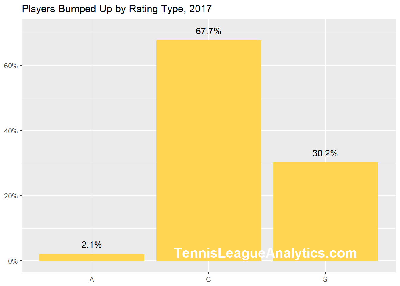 bump up tennis league stats