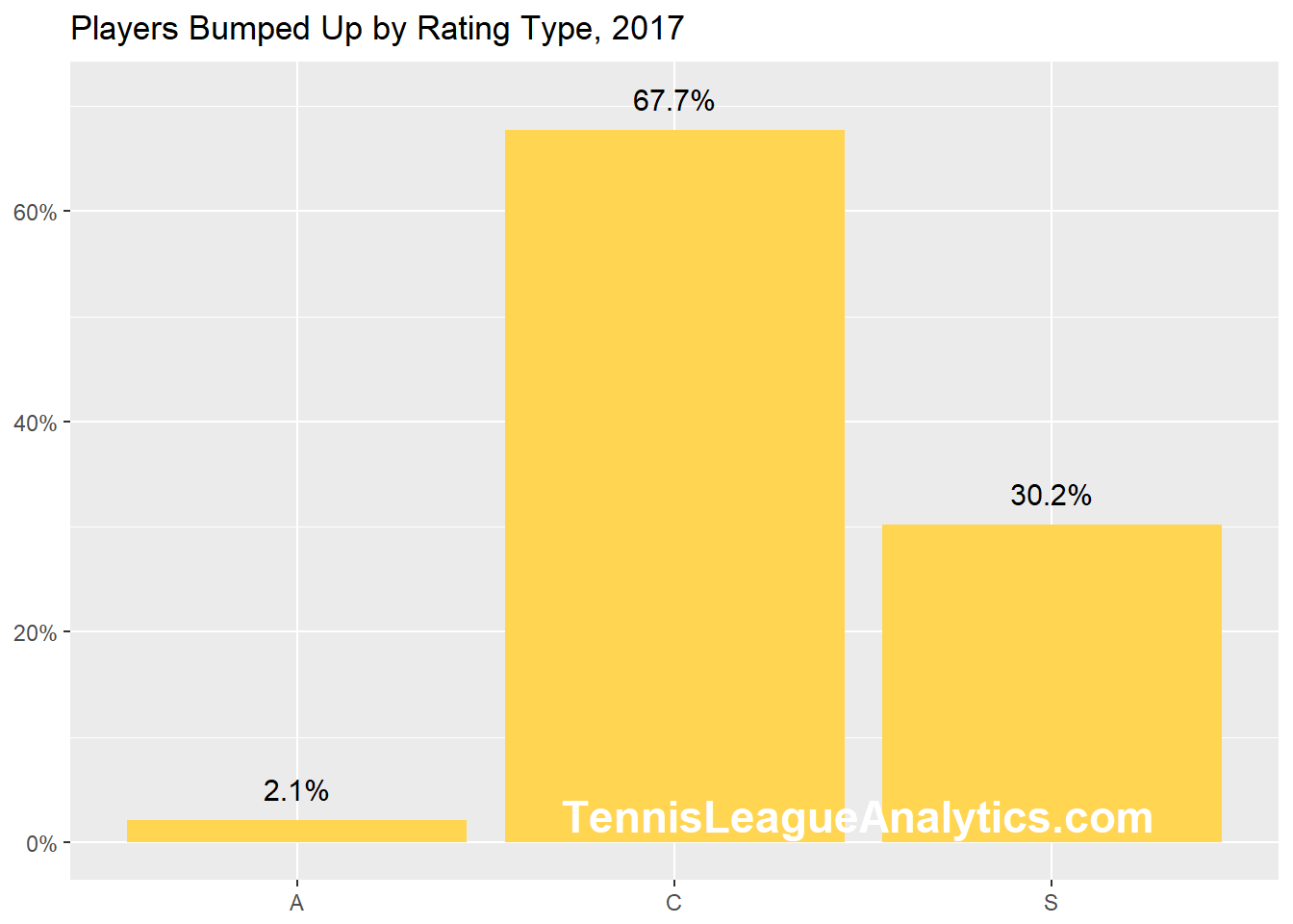 Usta Self Rating Chart