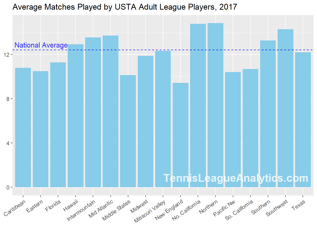 tennis league stats