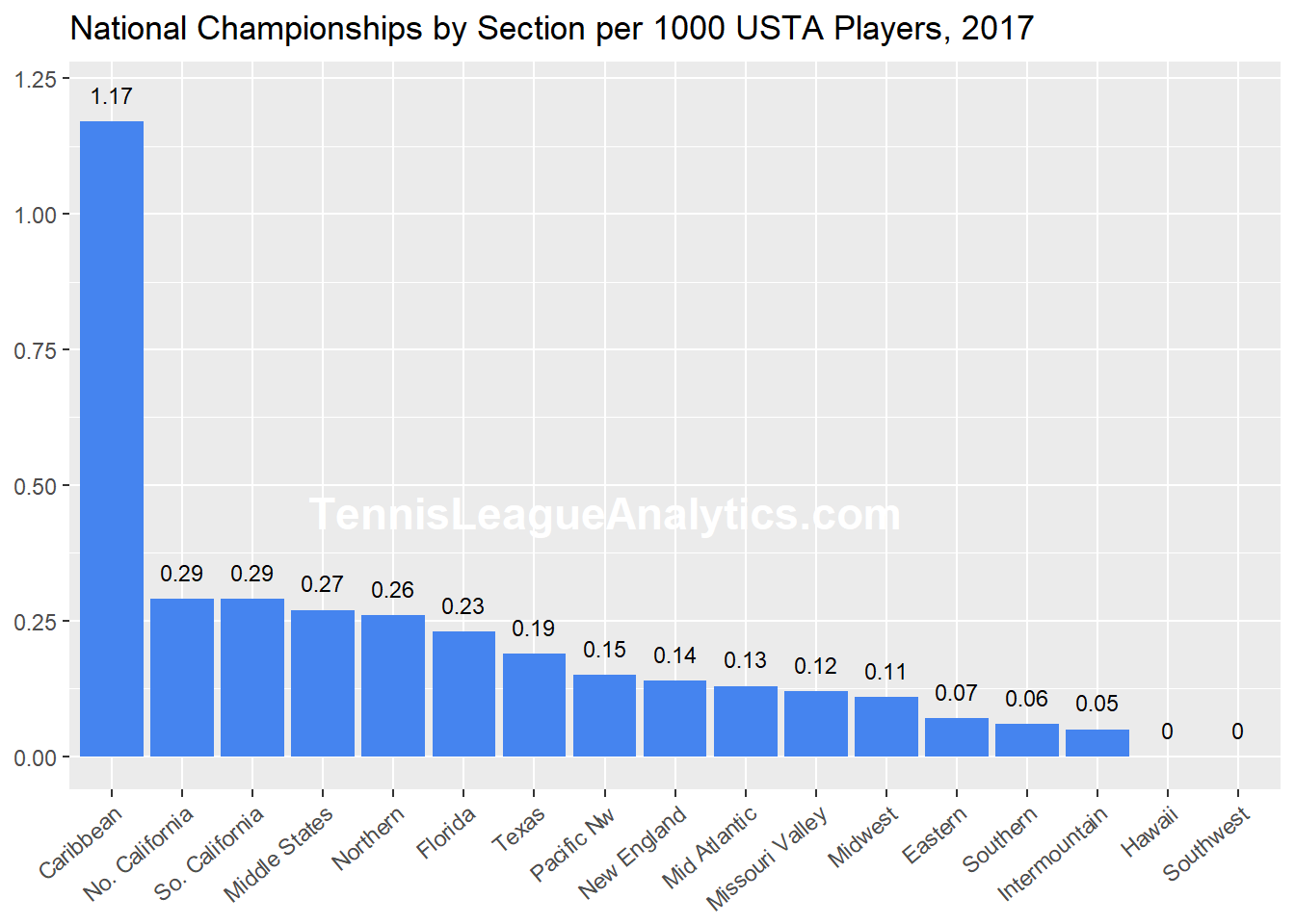 USTA Tennis League Stats for 2017 players and national championships by USTA section
