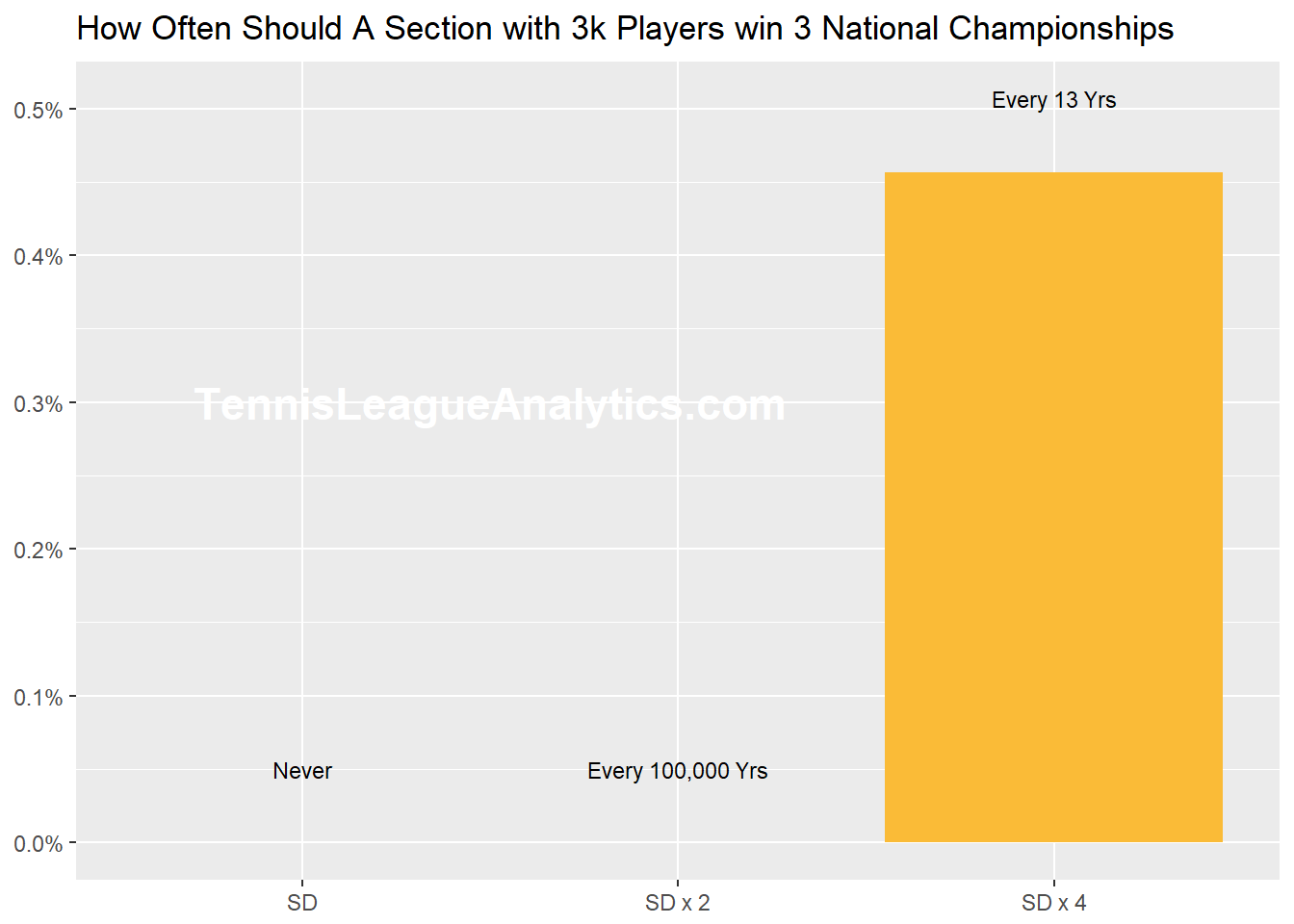 USTA Tennis League Stats chance of winning national championship