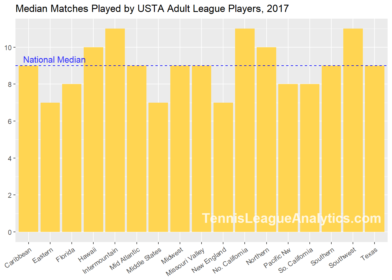 tennis league stats