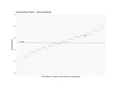 Individual Player Tennis Strength Rating Report