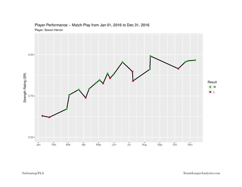 Player Tennis Statistics Strength Rating Report